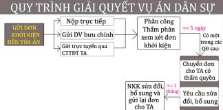 Trình tự giải quyết vụ án dân sự
