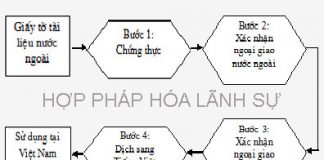 Trình tự hợp pháp hoá lãnh sự giấy tờ tài liệu nước ngoài sử dụng tại Việt Nam
