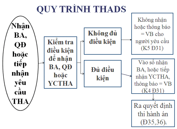 Trình tự thủ tục thi hành án dân sự