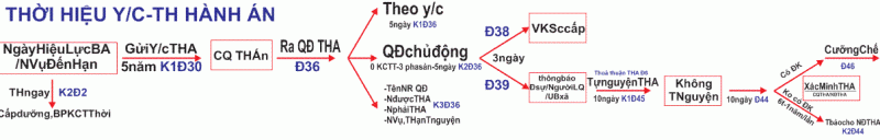 Trình tự thủ tục thi hành án dân sự