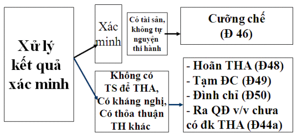 Trình tự thủ tục thi hành án dân sự