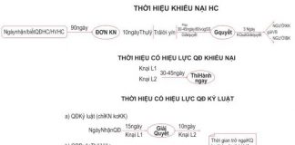 Thời hiệu khiếu nại quyết định hành chính, hành vi hành chính