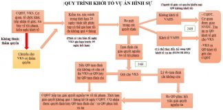 Quy trình khởi tố vụ án hình sự