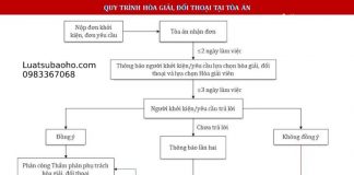 Quy trình hòa giải, đối thoại của hòa giải viên tại Tòa án